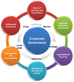 Corporate Governance